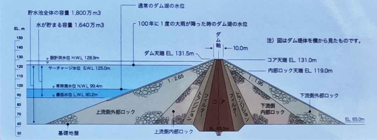 中央コア型ロックフィルダム